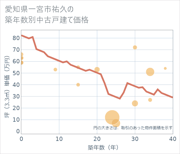 愛知県一宮市祐久の築年数別の中古戸建て坪単価