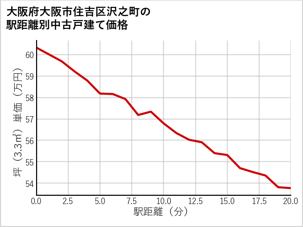 大阪府大阪市住吉区沢之町の徒歩距離別の中古戸建て坪単価