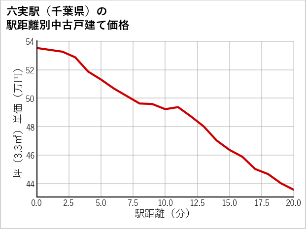 六実駅（千葉県）の徒歩距離別の中古戸建て坪単価