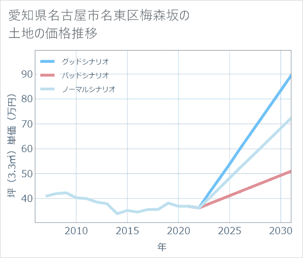 愛知県名古屋市名東区梅森坂の土地価格推移