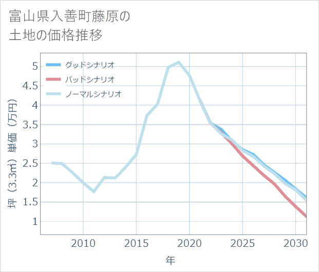 富山県入善町藤原の土地価格推移