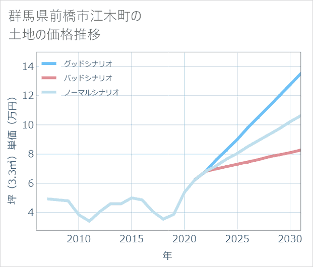 群馬県前橋市江木町の土地価格推移