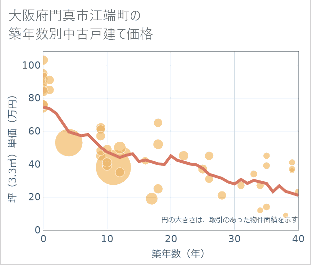 大阪府門真市江端町の築年数別の中古戸建て坪単価