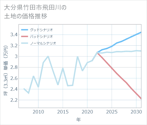 大分県竹田市飛田川の土地価格推移