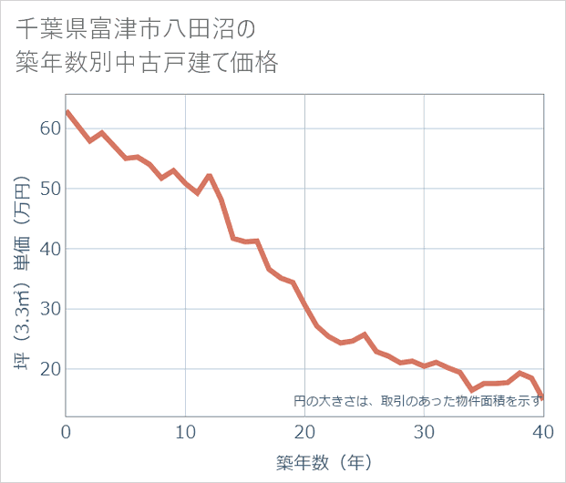 千葉県富津市八田沼の築年数別の中古戸建て坪単価