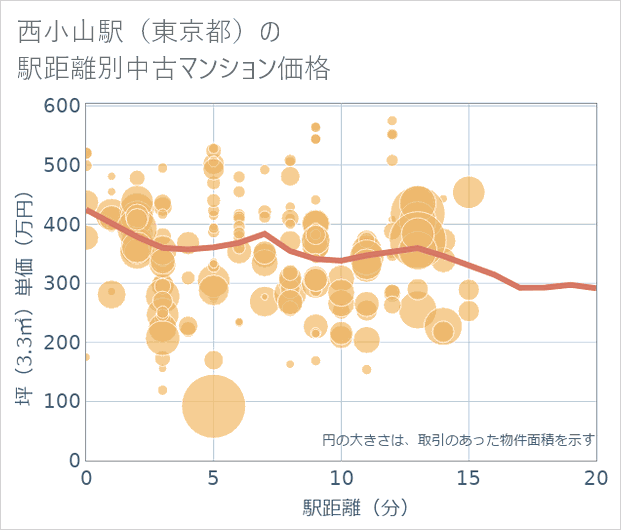 西小山駅(東京都)の徒歩距離別の中古マンション坪単価