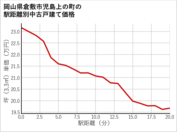 岡山県倉敷市児島上の町の徒歩距離別の中古戸建て坪単価