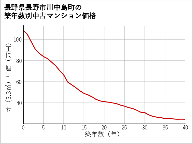長野県長野市川中島町の築年数別の中古マンション坪単価