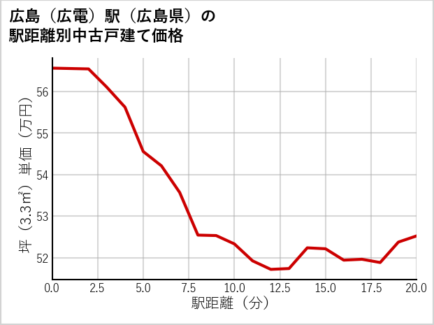 広島〔広電〕駅（広島県）の徒歩距離別の中古戸建て坪単価