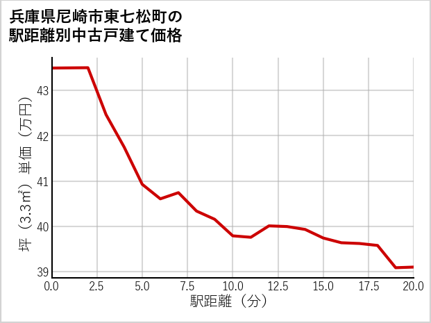 兵庫県尼崎市東七松町の徒歩距離別の中古戸建て坪単価