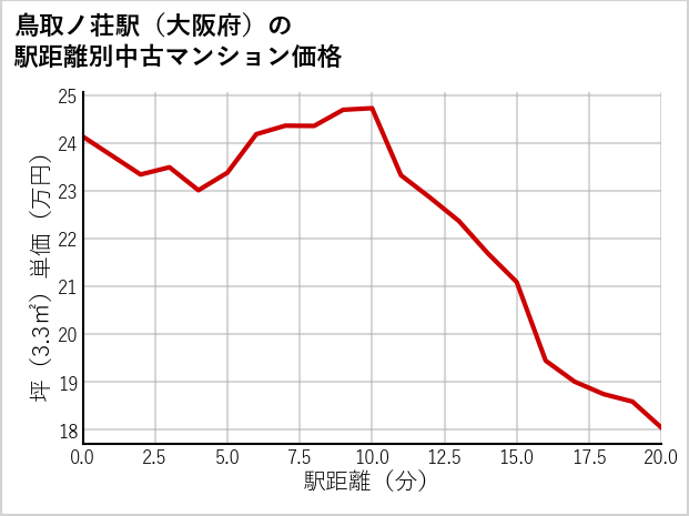 鳥取ノ荘駅（大阪府）の徒歩距離別の中古マンション坪単価