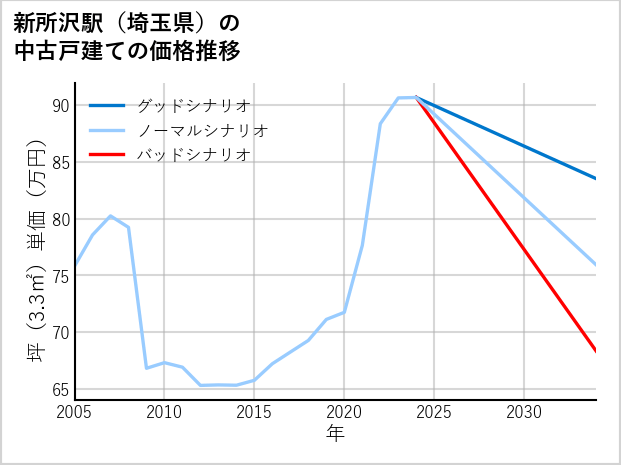 新所沢駅（埼玉県）の中古戸建て価格推移