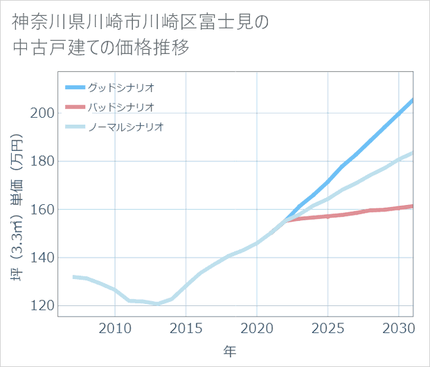 神奈川県川崎市川崎区富士見の中古戸建て価格推移