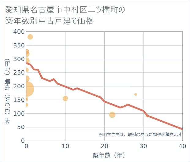 愛知県名古屋市中村区二ツ橋町の築年数別の中古戸建て坪単価
