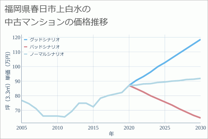 福岡県春日市上白水の中古マンション価格推移