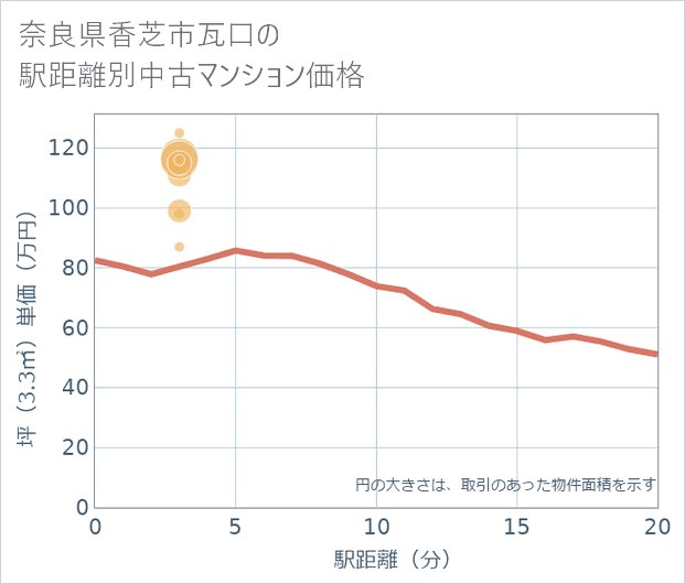 奈良県香芝市瓦口の徒歩距離別の中古マンション坪単価