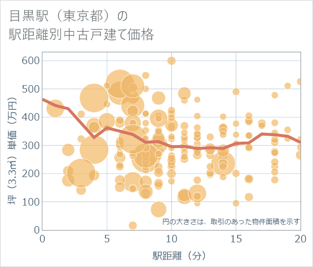 目黒駅(東京都)の徒歩距離別の中古戸建て坪単価
