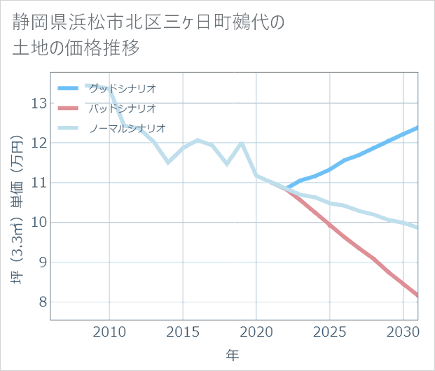 静岡県浜松市北区三ケ日町鵺代の土地価格推移