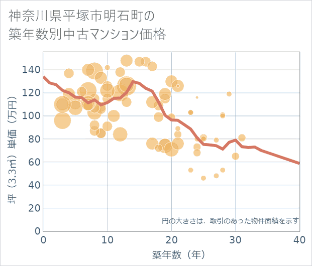 神奈川県平塚市明石町の築年数別の中古マンション坪単価