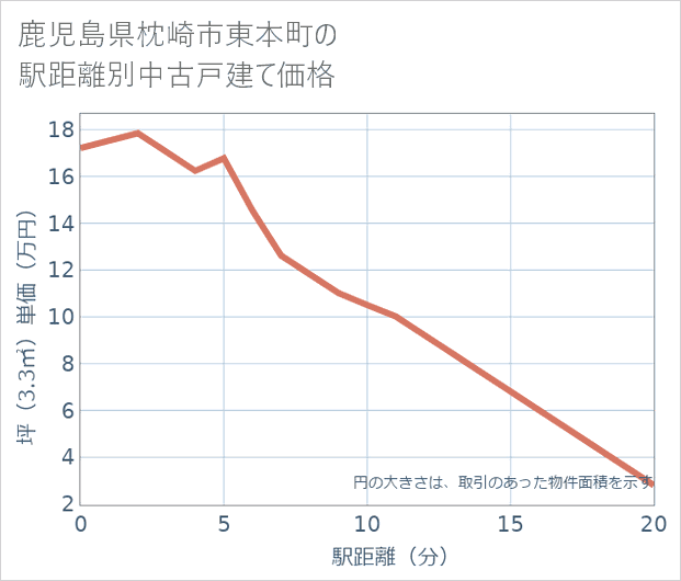 鹿児島県枕崎市東本町の徒歩距離別の中古戸建て坪単価