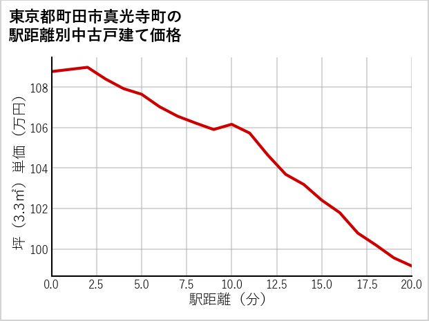 東京都町田市真光寺町の徒歩距離別の中古戸建て坪単価