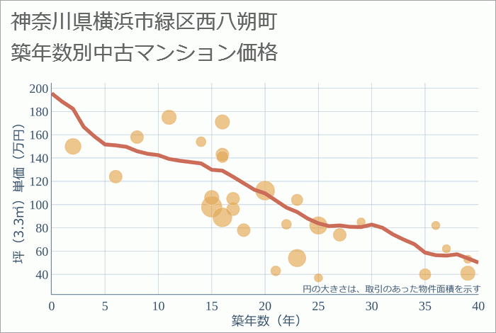 神奈川県横浜市緑区西八朔町の築年数別の中古マンション坪単価