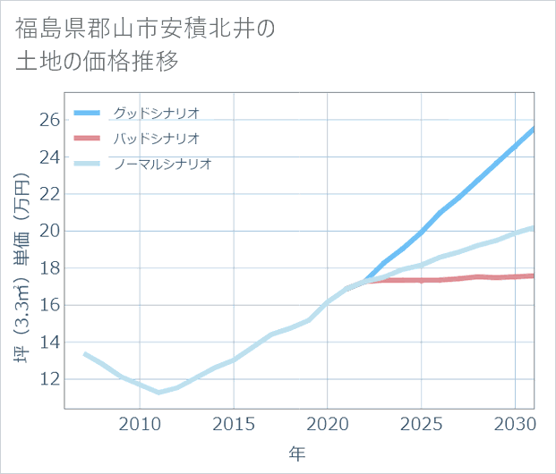 福島県郡山市安積北井の土地価格推移