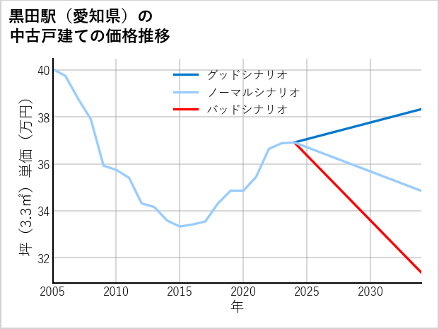 黒田駅（愛知県）の中古戸建て価格推移