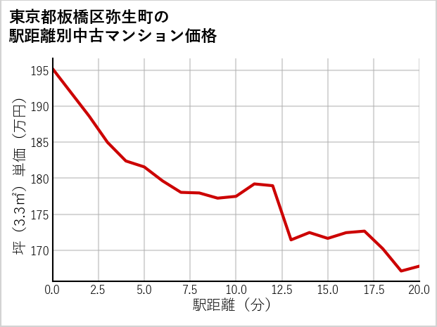 東京都板橋区弥生町の徒歩距離別の中古マンション坪単価