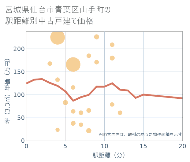 宮城県仙台市青葉区山手町の徒歩距離別の中古戸建て坪単価