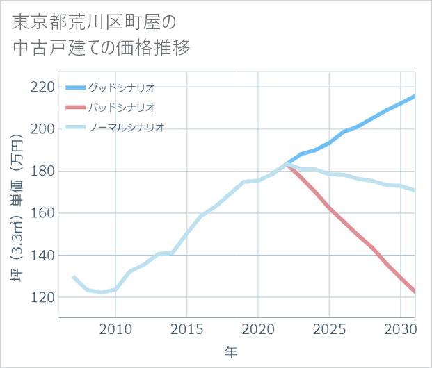 東京都荒川区町屋の中古戸建て価格推移