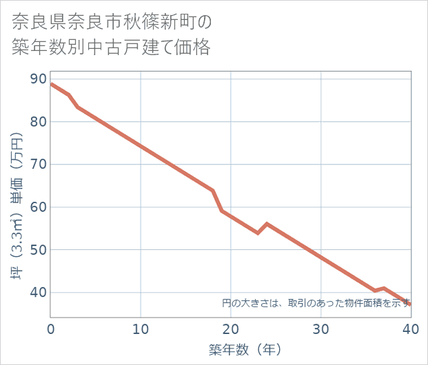 奈良県奈良市秋篠新町の築年数別の中古戸建て坪単価
