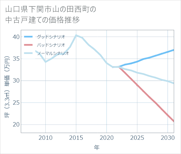 山口県下関市山の田西町の中古戸建て価格推移