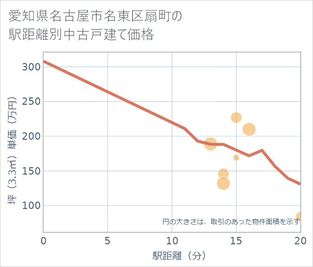 愛知県名古屋市名東区扇町の徒歩距離別の中古戸建て坪単価