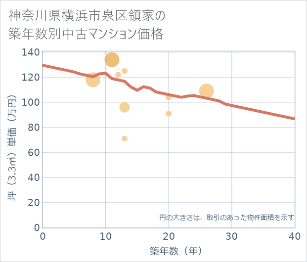 神奈川県横浜市泉区領家の築年数別の中古マンション坪単価
