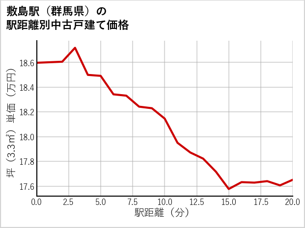 敷島駅（群馬県）の徒歩距離別の中古戸建て坪単価