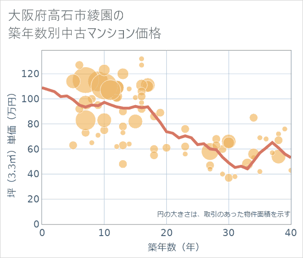 大阪府高石市綾園の築年数別の中古マンション坪単価