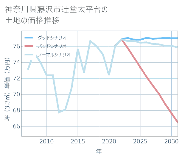 神奈川県藤沢市辻堂太平台の土地価格推移
