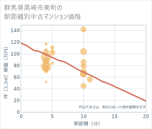 群馬県高崎市東町の徒歩距離別の中古マンション坪単価