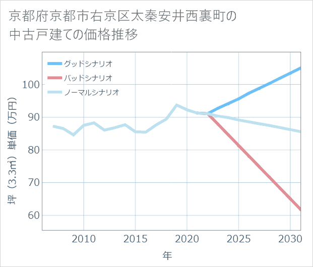 京都府京都市右京区太秦安井西裏町の中古戸建て価格推移