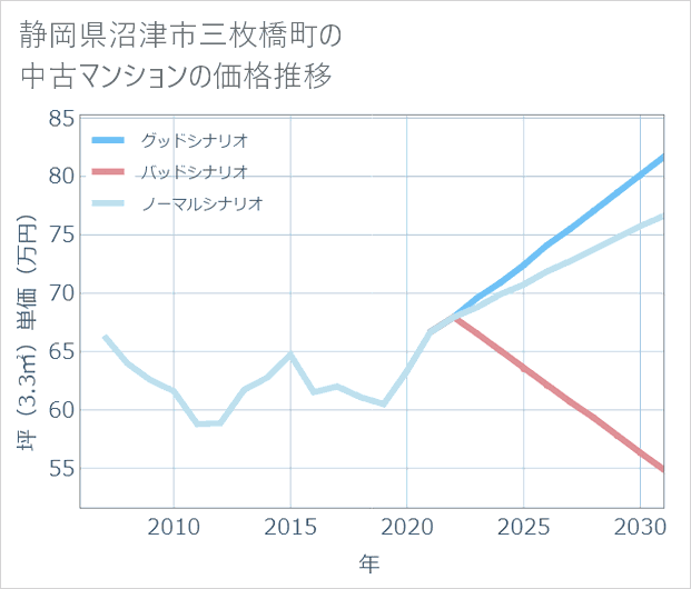 静岡県沼津市三枚橋町の中古マンション価格推移