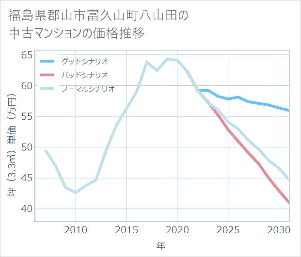 福島県郡山市富久山町八山田の中古マンション価格推移
