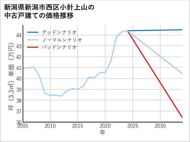 新潟県新潟市西区小針上山の中古戸建て価格推移