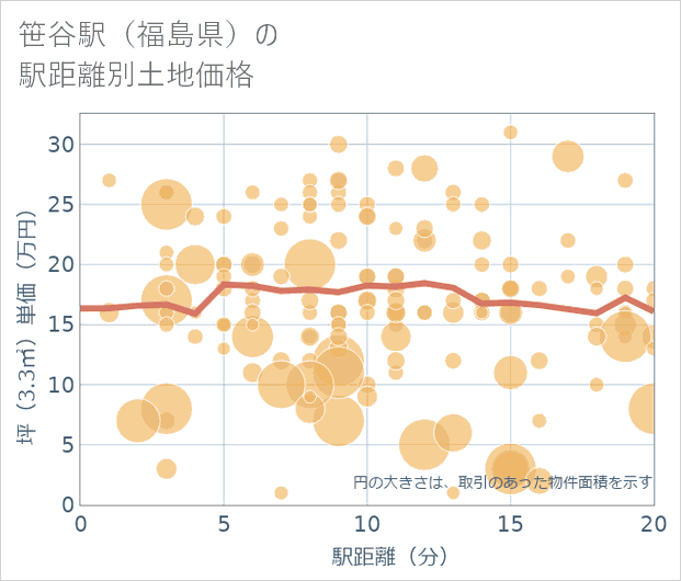 笹谷駅(福島県)の徒歩距離別の土地坪単価