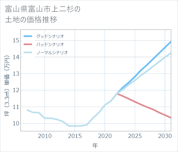 富山県富山市上二杉の土地価格推移