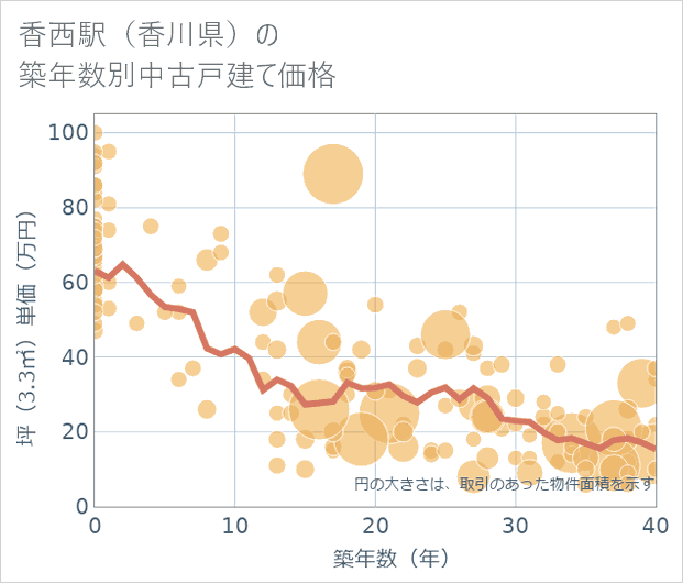 香西駅(香川県)の築年数別の中古戸建て坪単価