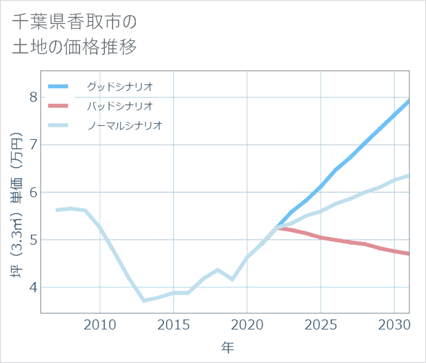 千葉県香取市の土地価格推移