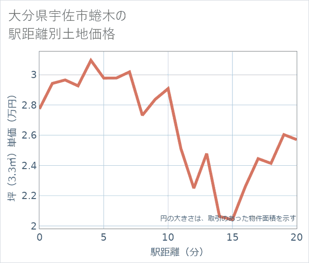 大分県宇佐市蜷木の徒歩距離別の土地坪単価