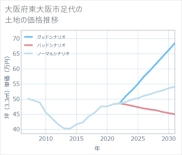 大阪府東大阪市足代の土地価格推移