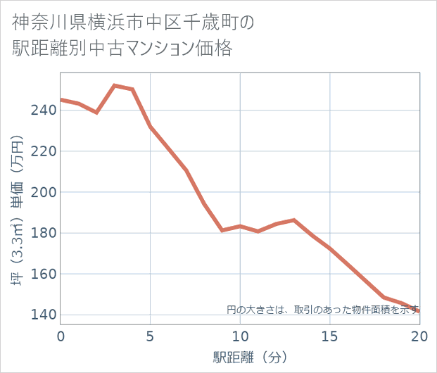 神奈川県横浜市中区千歳町の徒歩距離別の中古マンション坪単価